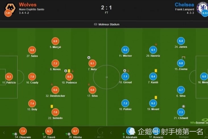 6686SPORTS平台- 切尔西变阵激活进攻体系  